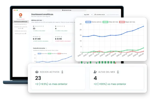 Dashboard de analíticas de EasySocio en una notebook con septiembre elegido, que amplía los 23 socios activos y las 4 altas del mes, ambos por encima del mes anterior, y un gráfico de 12 meses en el que los socios activos pasan de 14 a 23.