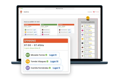 Notebook con la pantalla Realtime de EasySocio, con las clases del día, sus reservas y el ranking del mes, y una tarjeta que amplía la clase de Spinning de las 7:00 con sus tres socios, el lugar de cada uno y los cupos disponibles.